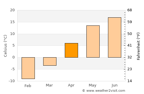 Kosaya Gora average temperature in April