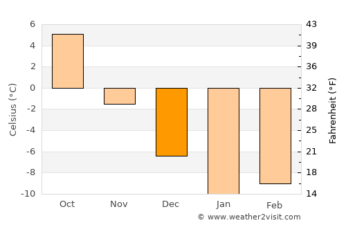 Kosaya Gora average temperature in December