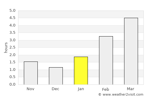 Kosaya Gora average rain in January