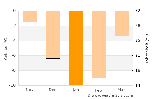 Kosaya Gora average temperature in January