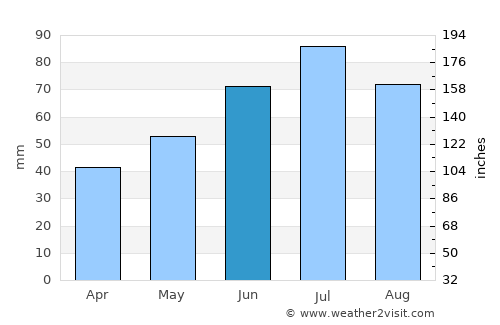 Kosaya Gora average rain in June