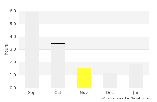 Kosaya Gora average rain in November