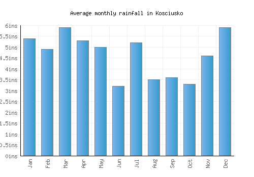 Kosciusko monthly rainfall chart (inches)