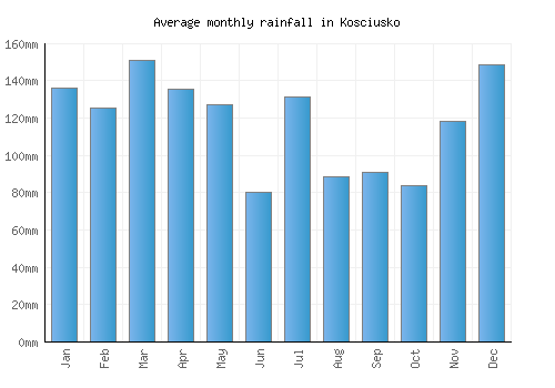 Kosciusko monthly rainfall chart (mm)