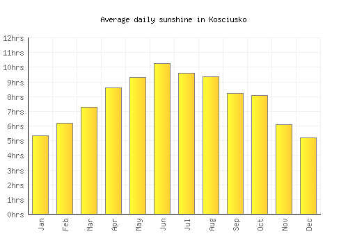 Kosciusko average daily sunshine chart