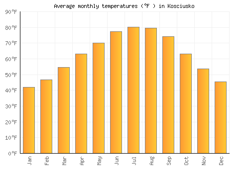 Kosciusko average temperature chart (Fahrenheit)