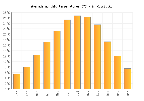 Kosciusko average temperature chart (Celsius)