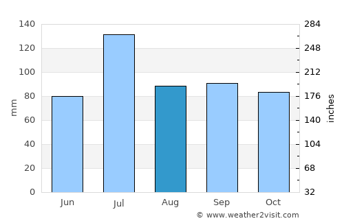 Kosciusko average rain in August