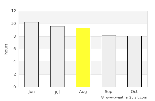 Kosciusko average rain in August