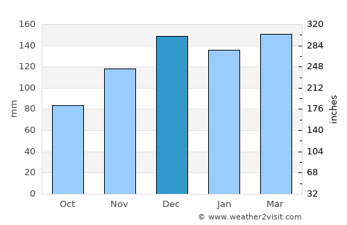 Kosciusko average rain in December
