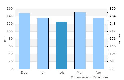 Kosciusko average rain in February