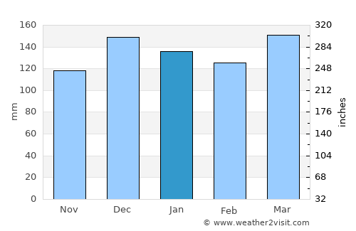Kosciusko average rain in January