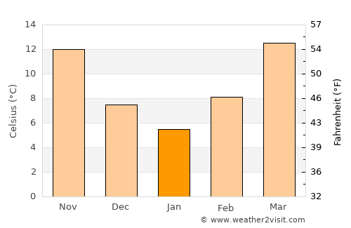 Kosciusko average temperature in January