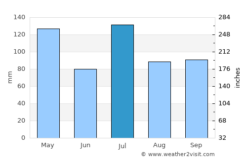 Kosciusko average rain in July