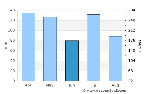 Kosciusko average rain in June