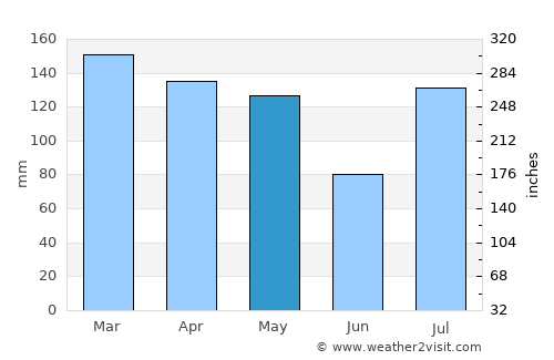 Kosciusko average rain in May