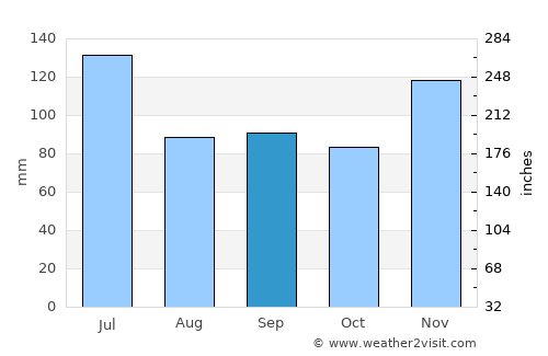 Kosciusko average rain in September