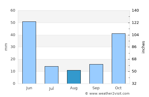 Köse average rain in August