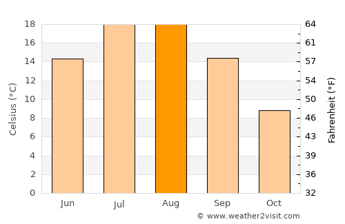 Köse average temperature in August