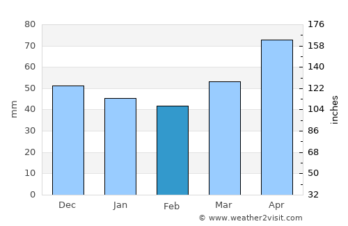 Köse average rain in February
