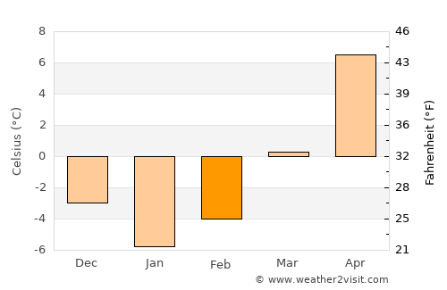 Köse average temperature in February