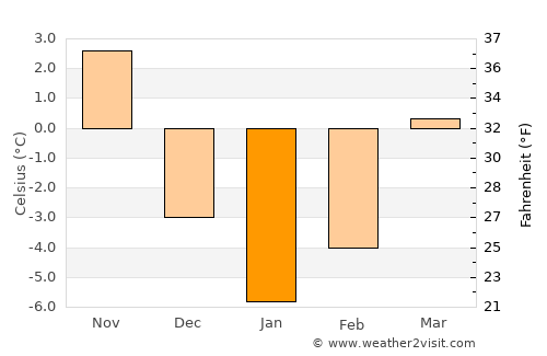 Köse average temperature in January