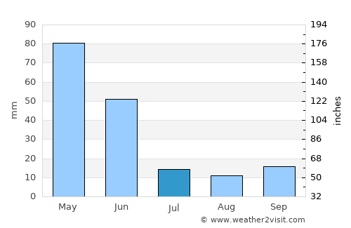 Köse average rain in July