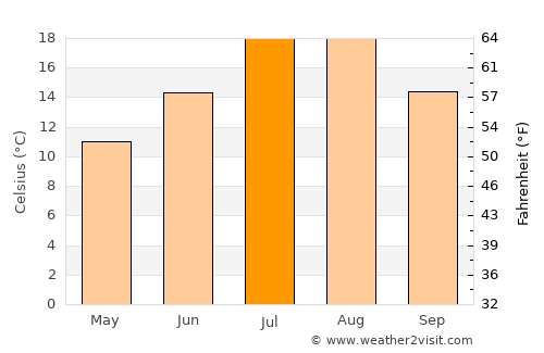 Köse average temperature in July
