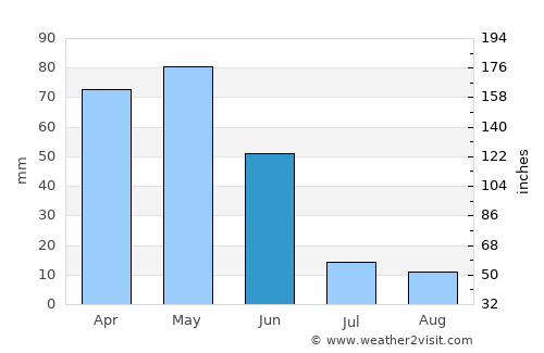 Köse average rain in June