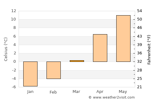 Köse average temperature in March