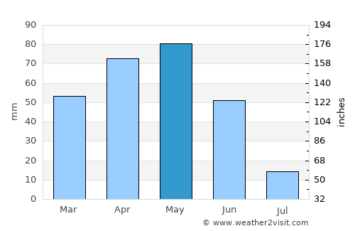 Köse average rain in May