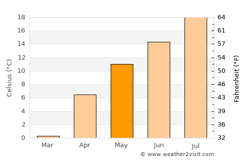 Köse average temperature in May