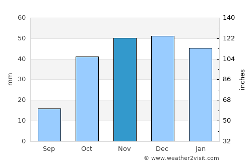 Köse average rain in November