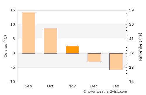 Köse average temperature in November