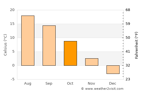 Köse average temperature in October