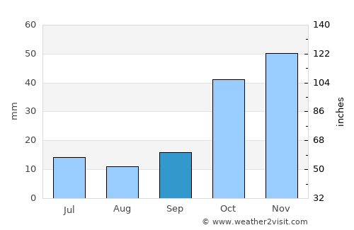 Köse average rain in September