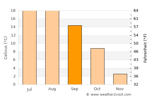 Köse average temperature in September