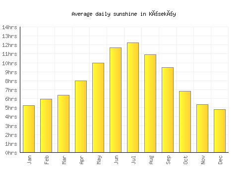 Köseköy average daily sunshine chart
