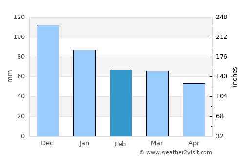 Köseköy average rain in February