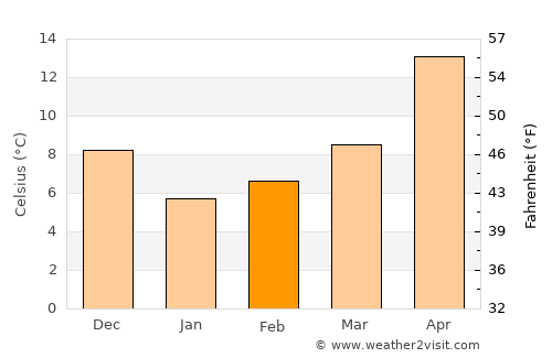 Köseköy average temperature in February