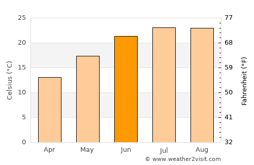 Köseköy average temperature in June