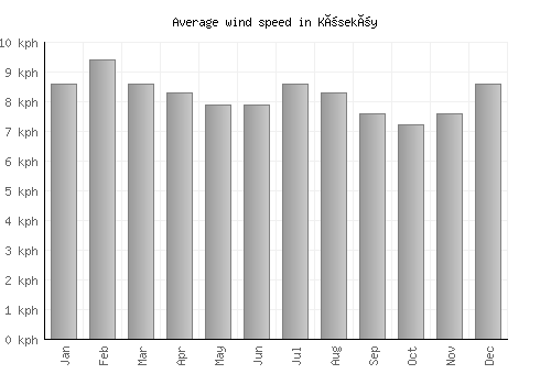 Köseköy average winspeed by month (km/h)