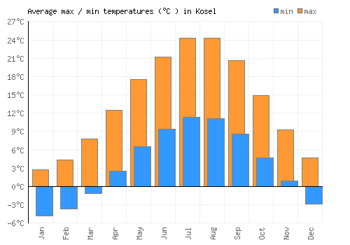 Kosel average minimum / maximum temperatures (Celsius)