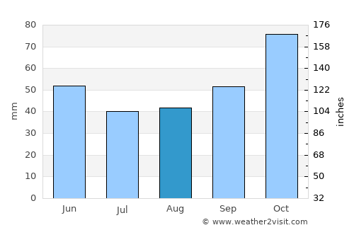 Kosel average rain in August