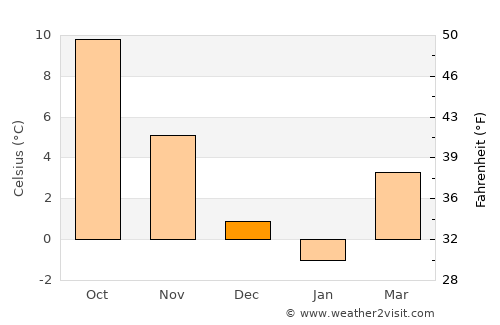 Kosel average temperature in December