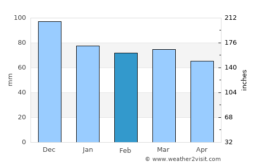 Kosel average rain in February