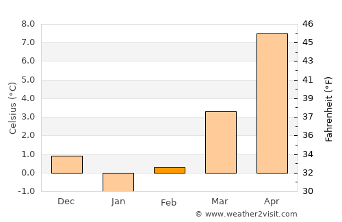 Kosel average temperature in February