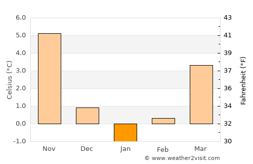 Kosel average temperature in January