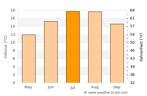 Kosel average temperature in July