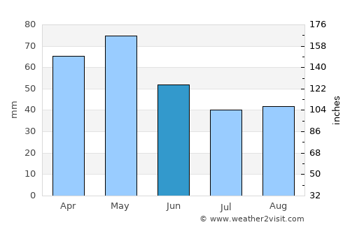 Kosel average rain in June
